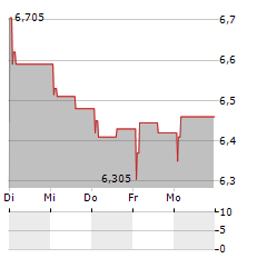 RUSTA Aktie 5-Tage-Chart