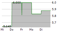 RUSTA AB 5-Tage-Chart