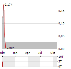 RVL PHARMACEUTICALS Aktie Chart 1 Jahr