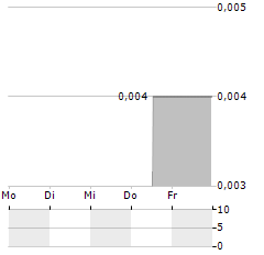 RVL PHARMACEUTICALS Aktie 5-Tage-Chart