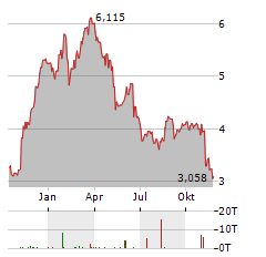 RVRC Aktie Chart 1 Jahr