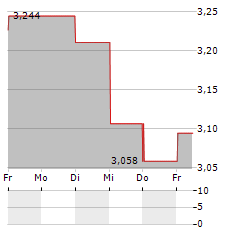 RVRC Aktie 5-Tage-Chart