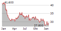 RWE AG ADR Chart 1 Jahr