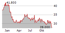 RWE AG ADR Chart 1 Jahr