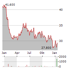 RWE AG ADR Aktie Chart 1 Jahr