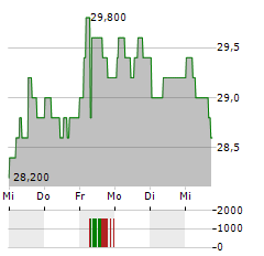 RWE AG ADR Aktie 5-Tage-Chart