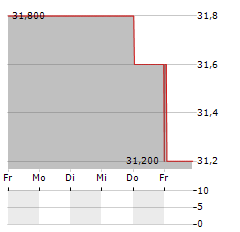 RWE AG ADR Aktie 5-Tage-Chart