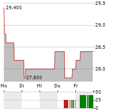 RWE AG ADR Aktie 5-Tage-Chart