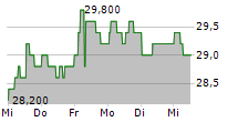 RWE AG ADR 5-Tage-Chart