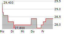 RWE AG ADR 5-Tage-Chart