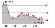 RWE AG Chart 1 Jahr