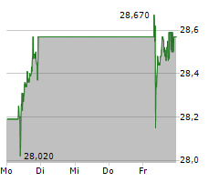 RWE AG Chart 1 Jahr