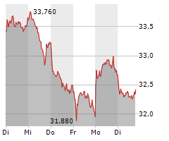 RWE AG Chart 1 Jahr