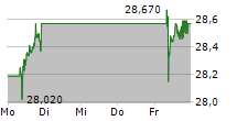 RWE AG 5-Tage-Chart