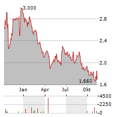 RWS Aktie Chart 1 Jahr