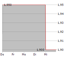 RWS HOLDINGS PLC Chart 1 Jahr