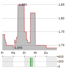 RWS Aktie 5-Tage-Chart