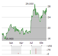 RXO Aktie Chart 1 Jahr