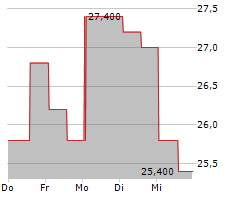 RXO INC Chart 1 Jahr