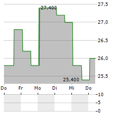 RXO Aktie 5-Tage-Chart