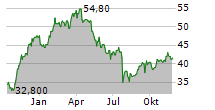 RYANAIR HOLDINGS PLC ADR Chart 1 Jahr