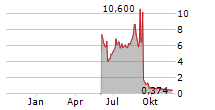 RYDE GROUP LTD Chart 1 Jahr