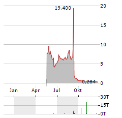 RYDE GROUP Aktie Chart 1 Jahr