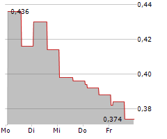 RYDE GROUP LTD Chart 1 Jahr