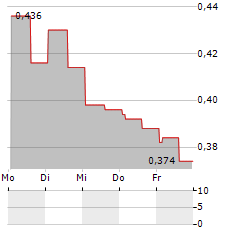 RYDE GROUP Aktie 5-Tage-Chart