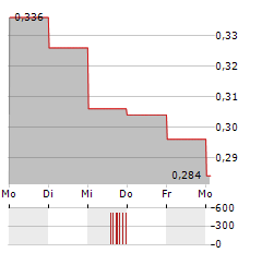 RYDE GROUP Aktie 5-Tage-Chart