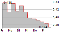 RYDE GROUP LTD 5-Tage-Chart