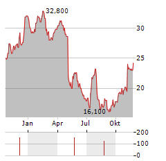 RYERSON Aktie Chart 1 Jahr