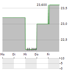 RYERSON Aktie 5-Tage-Chart