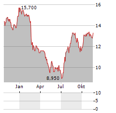 RYMAN HEALTHCARE LIMITED ADR Aktie Chart 1 Jahr