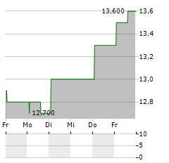 RYMAN HEALTHCARE LIMITED ADR Aktie 5-Tage-Chart