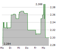 RYMAN HEALTHCARE LIMITED Chart 1 Jahr