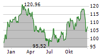 RYMAN HOSPITALITY PROPERTIES INC Chart 1 Jahr