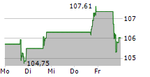 RYMAN HOSPITALITY PROPERTIES INC 5-Tage-Chart