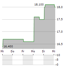 RYOHIN KEIKAKU Aktie 5-Tage-Chart