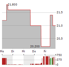 RYOHIN KEIKAKU Aktie 5-Tage-Chart