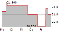 RYOHIN KEIKAKU CO LTD 5-Tage-Chart