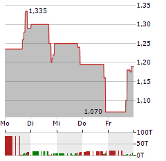 RYVYL Aktie 5-Tage-Chart