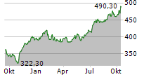 S&P GLOBAL INC Chart 1 Jahr