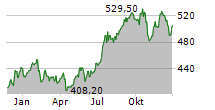 S&P GLOBAL INC Chart 1 Jahr