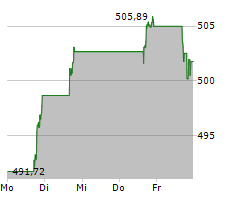 S&P GLOBAL INC Chart 1 Jahr