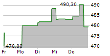 S&P GLOBAL INC 5-Tage-Chart