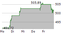 S&P GLOBAL INC 5-Tage-Chart