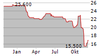 S&U PLC Chart 1 Jahr