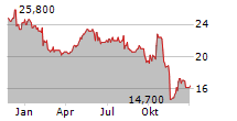 S&U PLC Chart 1 Jahr