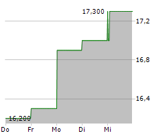 S&U PLC Chart 1 Jahr